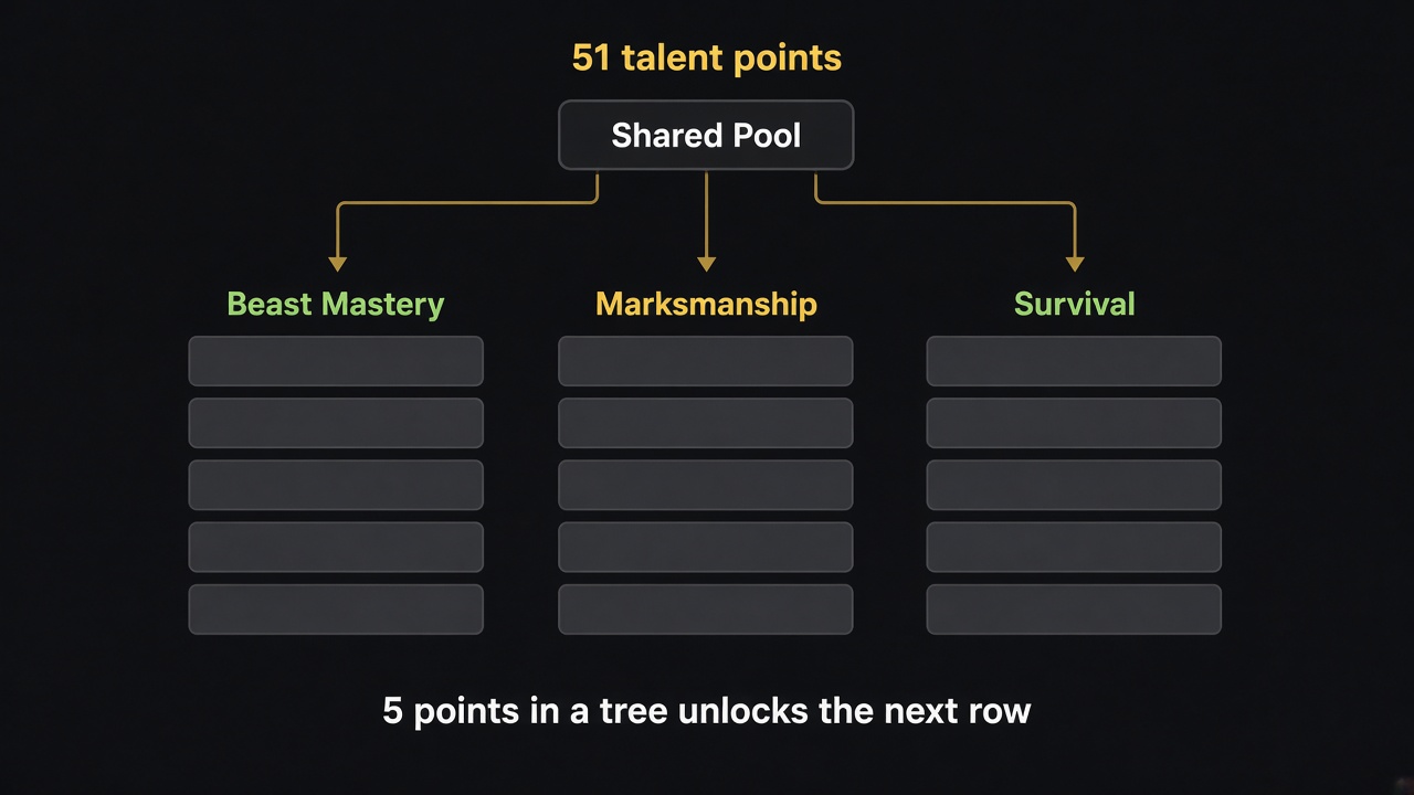 WoW Forever Hunter talent calculator point rules: 51 points shared across Beast Mastery, Marksmanship, Survival with a 5-point row gate
